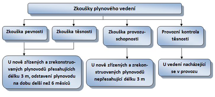 TPG 704 01 - zkoušení a uvádění plynovodů do provozu